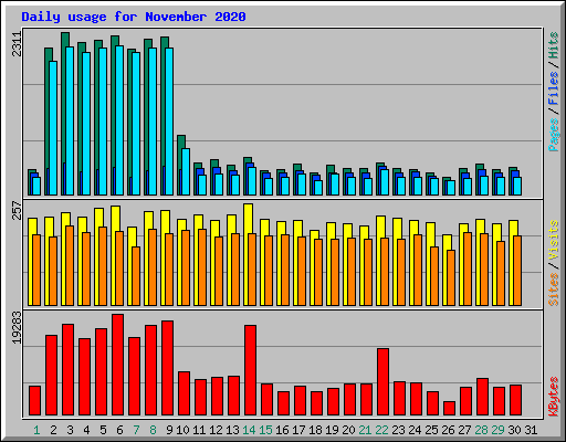 Daily usage for November 2020