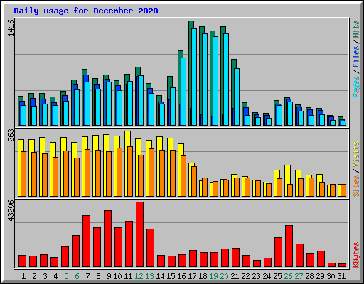 Daily usage for December 2020