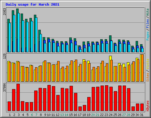 Daily usage for March 2021