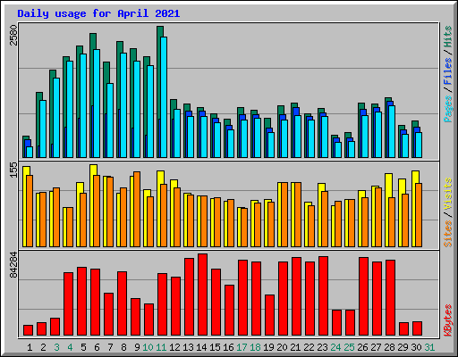 Daily usage for April 2021