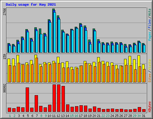 Daily usage for May 2021