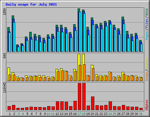 Daily usage for July 2021