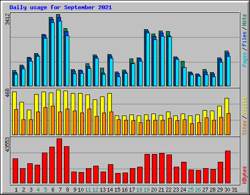 Daily usage for September 2021