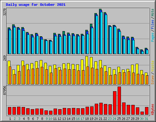 Daily usage for October 2021