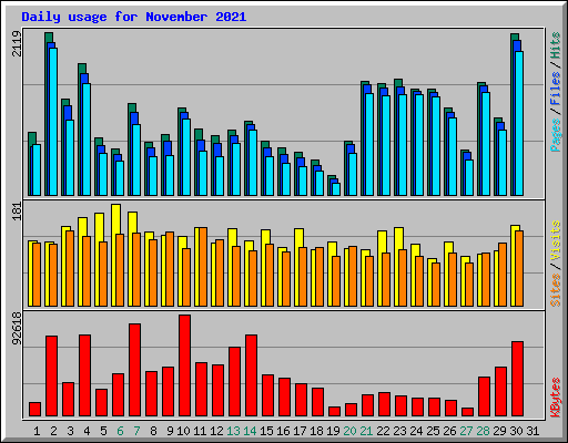 Daily usage for November 2021