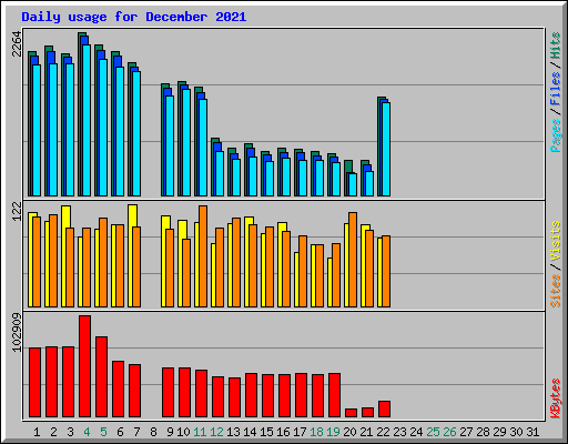 Daily usage for December 2021