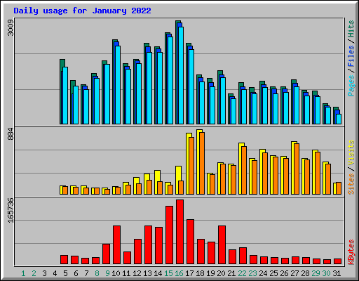 Daily usage for January 2022