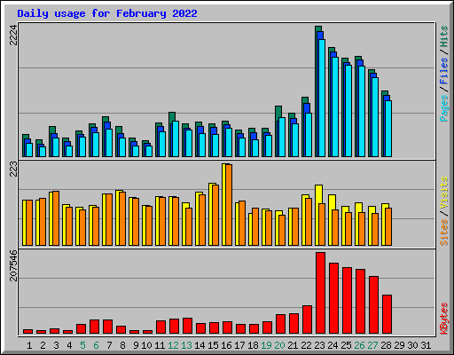 Daily usage for February 2022