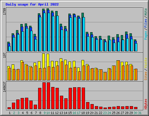 Daily usage for April 2022