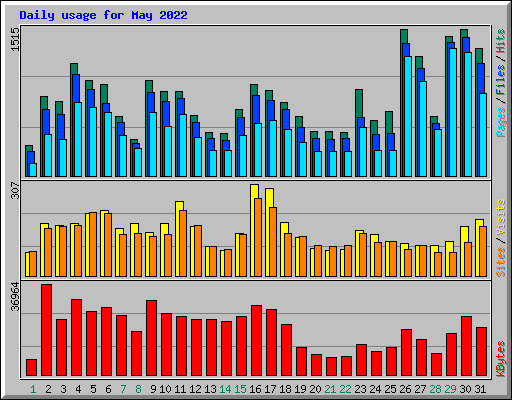 Daily usage for May 2022