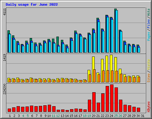 Daily usage for June 2022