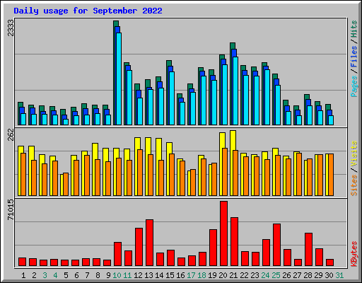 Daily usage for September 2022