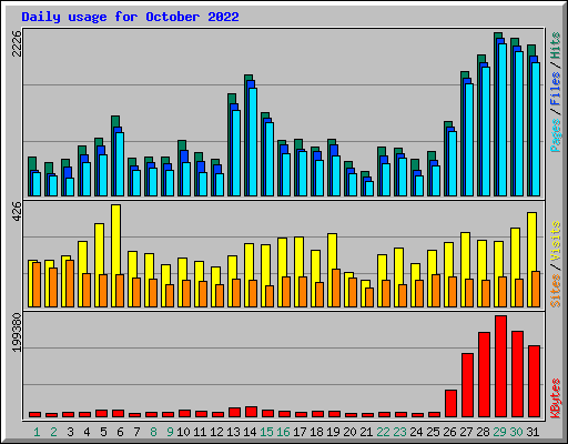Daily usage for October 2022