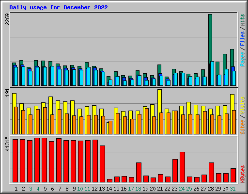 Daily usage for December 2022