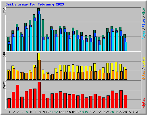 Daily usage for February 2023