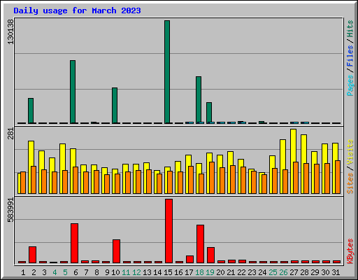 Daily usage for March 2023