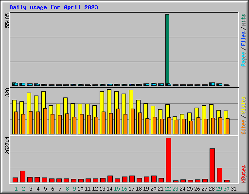 Daily usage for April 2023