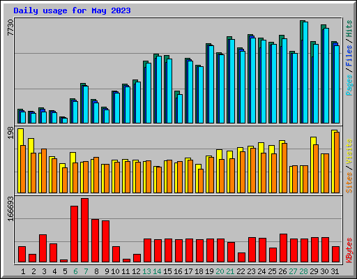 Daily usage for May 2023