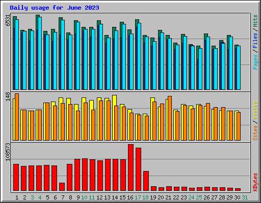 Daily usage for June 2023