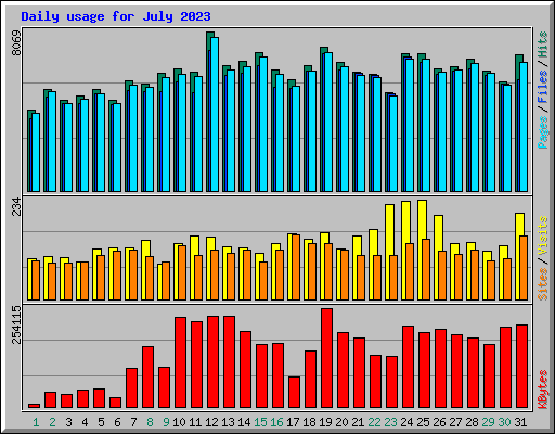 Daily usage for July 2023