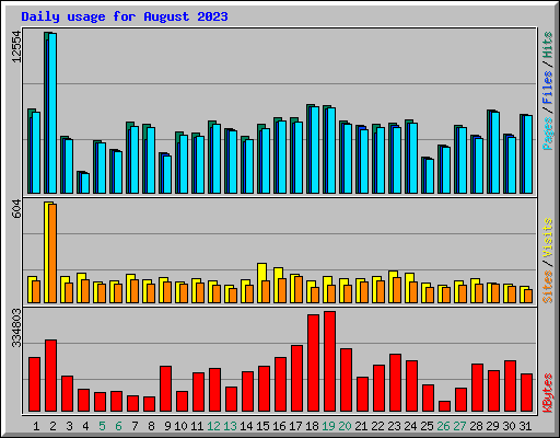 Daily usage for August 2023