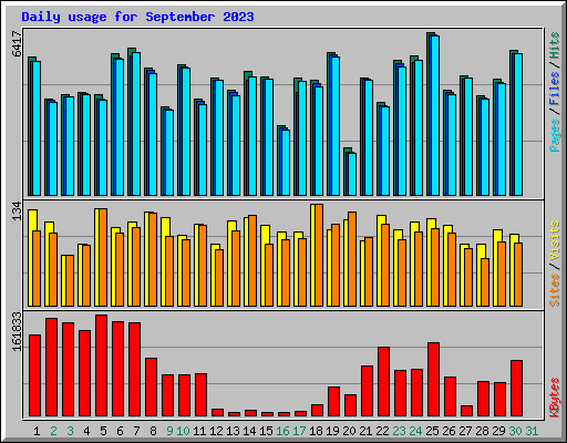 Daily usage for September 2023