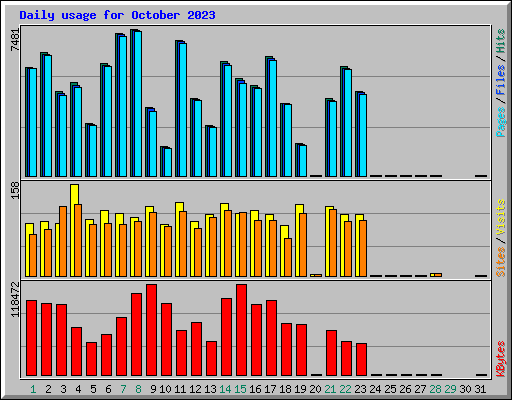 Daily usage for October 2023