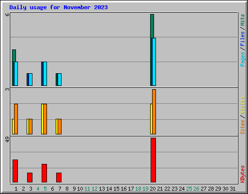 Daily usage for November 2023