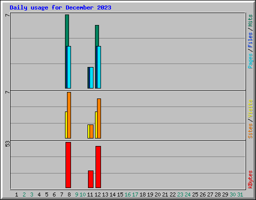 Daily usage for December 2023