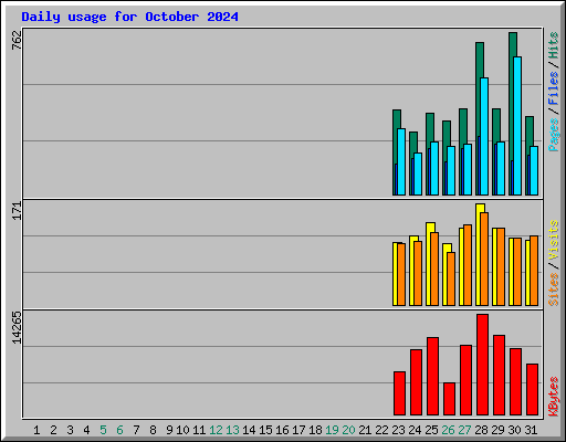 Daily usage for October 2024