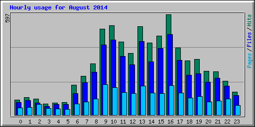 Hourly usage for August 2014