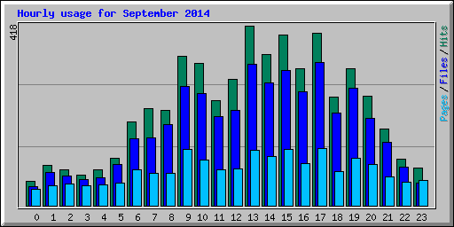 Hourly usage for September 2014