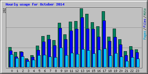 Hourly usage for October 2014