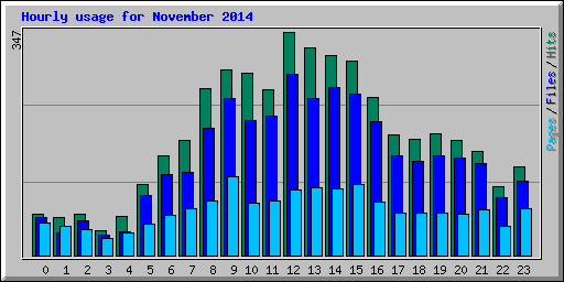 Hourly usage for November 2014