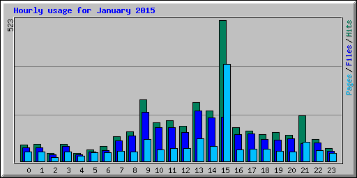 Hourly usage for January 2015