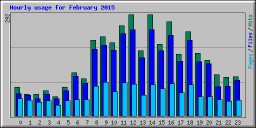 Hourly usage for February 2015