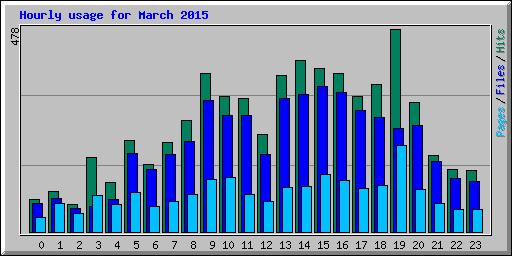 Hourly usage for March 2015