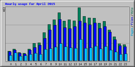 Hourly usage for April 2015