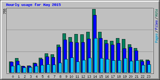Hourly usage for May 2015