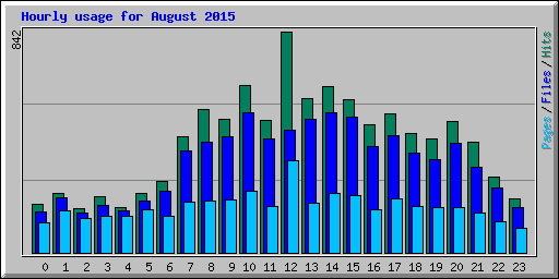 Hourly usage for August 2015