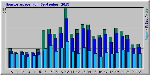 Hourly usage for September 2015
