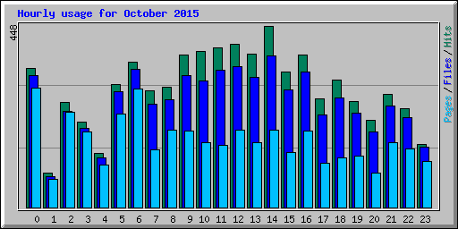 Hourly usage for October 2015