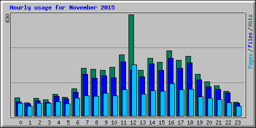 Hourly usage for November 2015