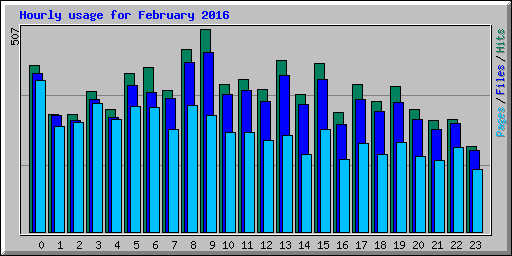 Hourly usage for February 2016