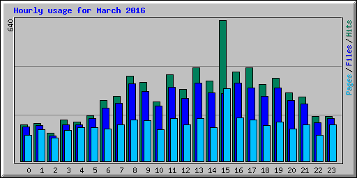 Hourly usage for March 2016