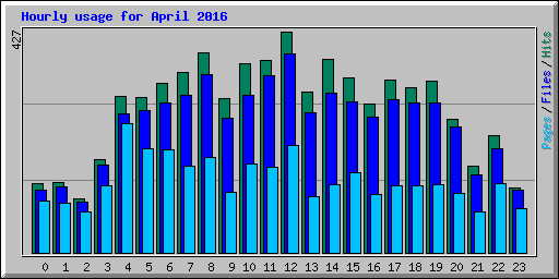 Hourly usage for April 2016
