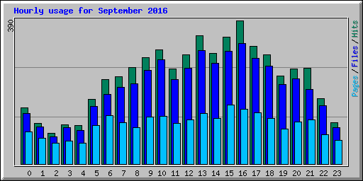 Hourly usage for September 2016