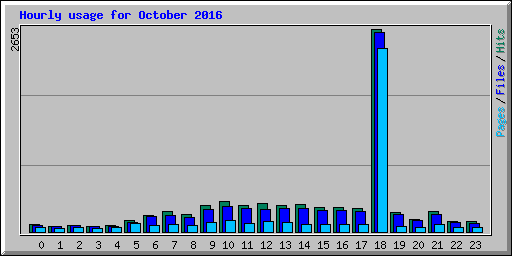 Hourly usage for October 2016