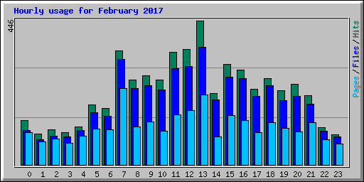 Hourly usage for February 2017