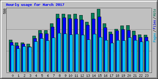 Hourly usage for March 2017